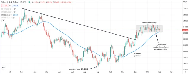 Stříbro graf denní v USD