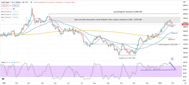 Zlato graf denní v USD