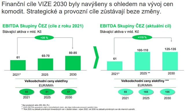 ČEZ - výhled hospodaření do roku 2030, zdroj: ČEZ
