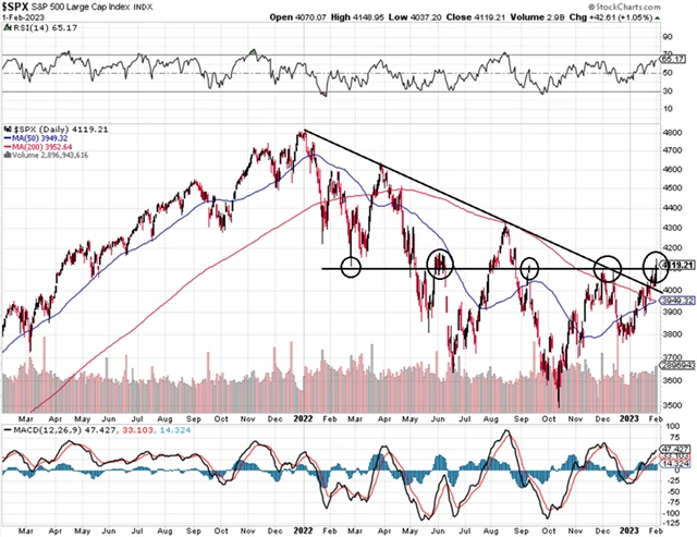 S&P 500 - technická analýza (1. 2. 2023)