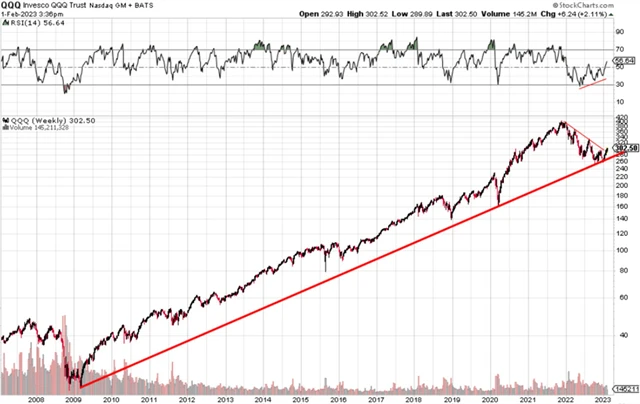 ETF sledující Nasdaq 100 - technická analýza