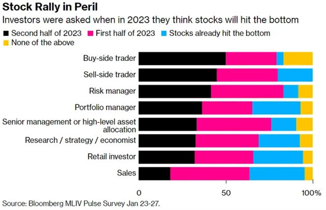 Kdy americký akciový trh dosedne na dno - průzkum Bloombergu