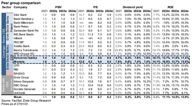 Komerční banka a MONETA Money Bank - sektorové srovnání