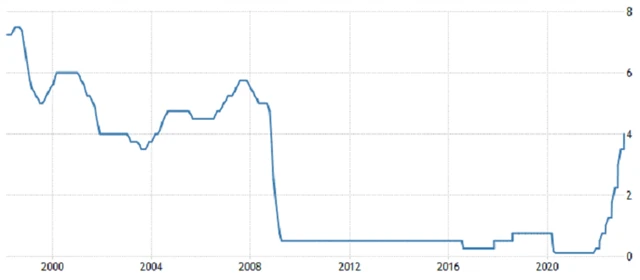 Bank of England - základní úroková sazba (v %), zdroj: tradingeconomics.com