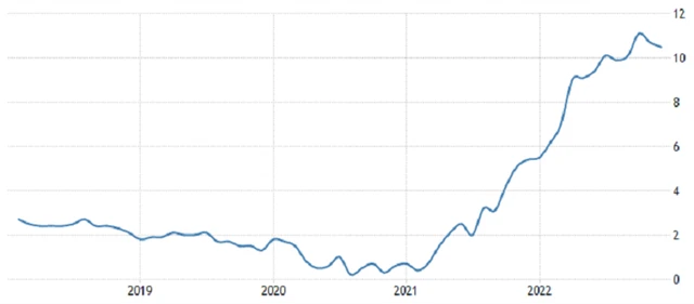 Spojené království - meziroční inflace (v %), zdroj: tradingeconomics.com