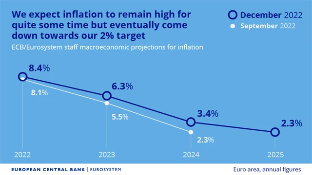 ECB - predikce vývoje inflace, zdroj: Twitter/ECB