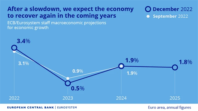 ECB - predikce vývoje HDP, zdroj: Twitter/ECB