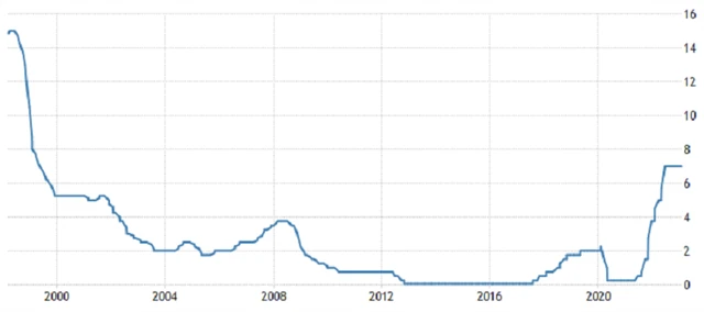 ČNB - základní úroková sazba (v %), zdroj: tradingeconomics.com