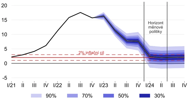 ČNB - prognóza vývoje inflace, zdroj: ČNB