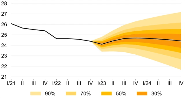 ČNB - prognóza vývoje kurzu EUR/CZK, zdroj: ČNB