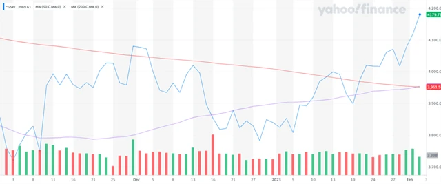S&P 500 - 50denní a 200denní klouzavý průměr, zdroj: Yahoo! Finance