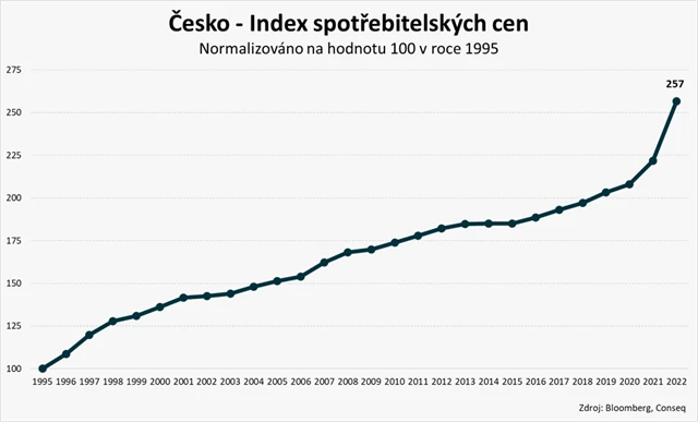 ČR CPI