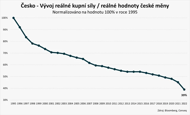 ČR - vývoj kupní síly koruny