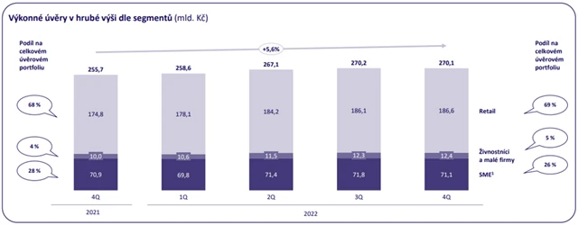 MONETA Money Bank - portfolio úvěrů, zdroj: MONETA