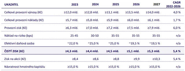 MONETA Money Bank - výhled hospodaření, zdroj: MONETA