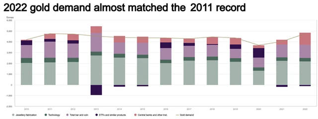 Struktura poptávky po zlatě, zdroj: Světová rada pro zlato