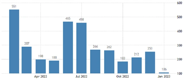 USA - změna počtu pracovních míst v soukromém sektoru podle ADP, zdroj: tradingeconomics.com