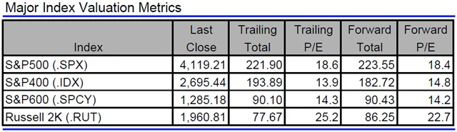 USA - valuace indexů
