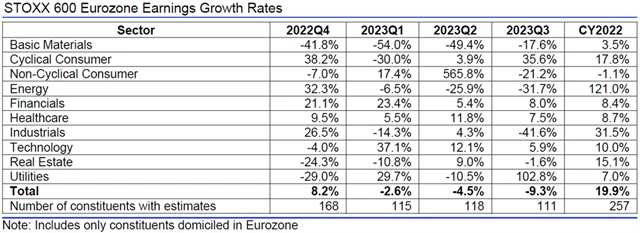 Evropa - zisky, přehled