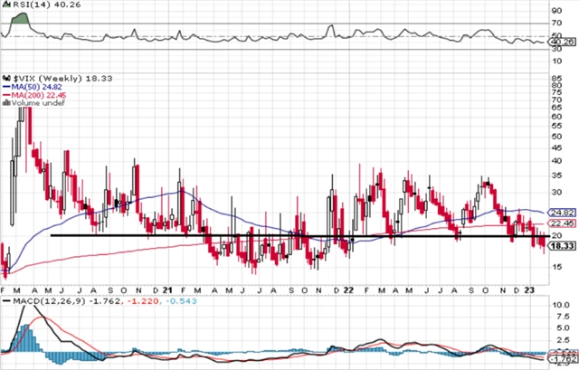 VIX - technická analýza (3. 2. 2023)