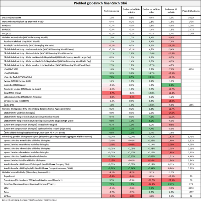 Vývoj na trzích v týdnu do 3. 2. 2023