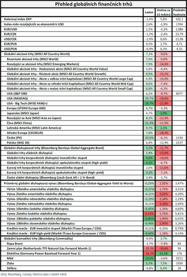 Vývoj na trzích v lednu 2023