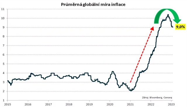 Průměrná globální míra inflace