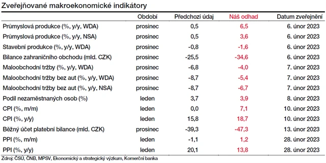 Odhad vývoje makrodat v ČR zveřejňovaných v únoru 2023