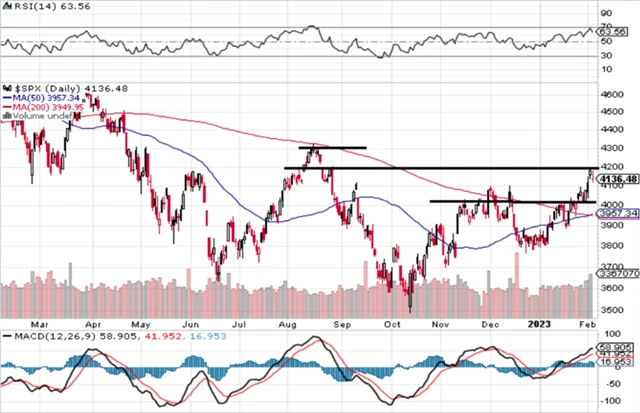 S&P 500 - technická analýza (3. 2. 2023)