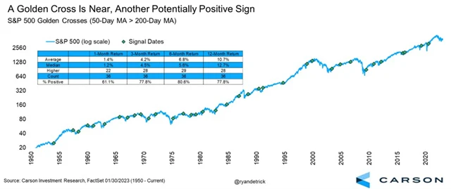 S&P 500 a zlaté kříže