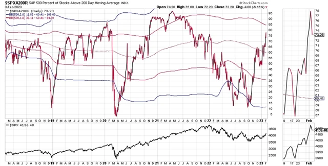 S&P 500 a podíl titulů nad 200denním klouzavým průměrem