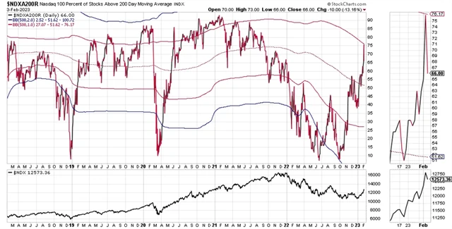 Nasdaq 100 a podíl titulů nad 200denním klouzavým průměrem