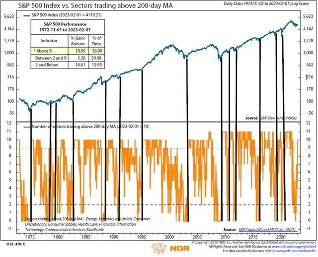 S&P 500 a sektory nad 200denním klouzavým průměrem