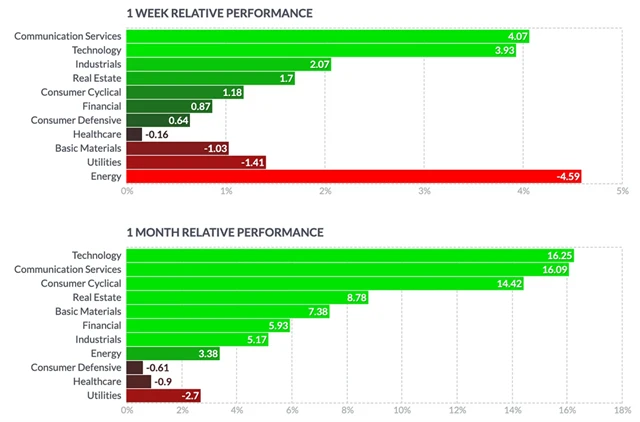 S&P 500 - výkonnost jednotlivých sektorů