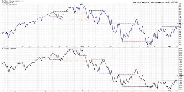 S&P 500 a Nasdaq Composite