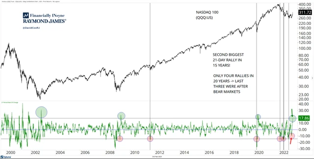 Nasdaq 100 a rally o 17 % za 21 dnů