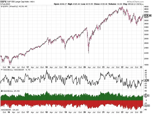 S&P 500 a průzkum AAII