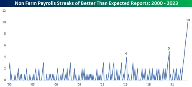 Americký trh překvapuje pozitivně již deset měsíců v řadě