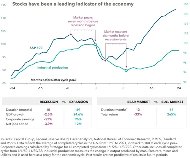 S&P 500 a recese (průmysl)