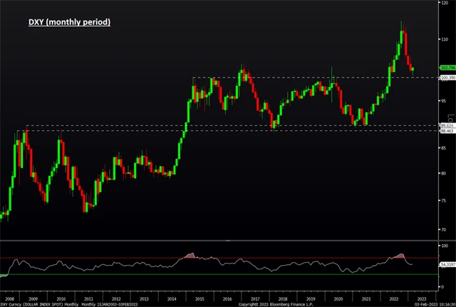 Americký dolar (měsíční)
