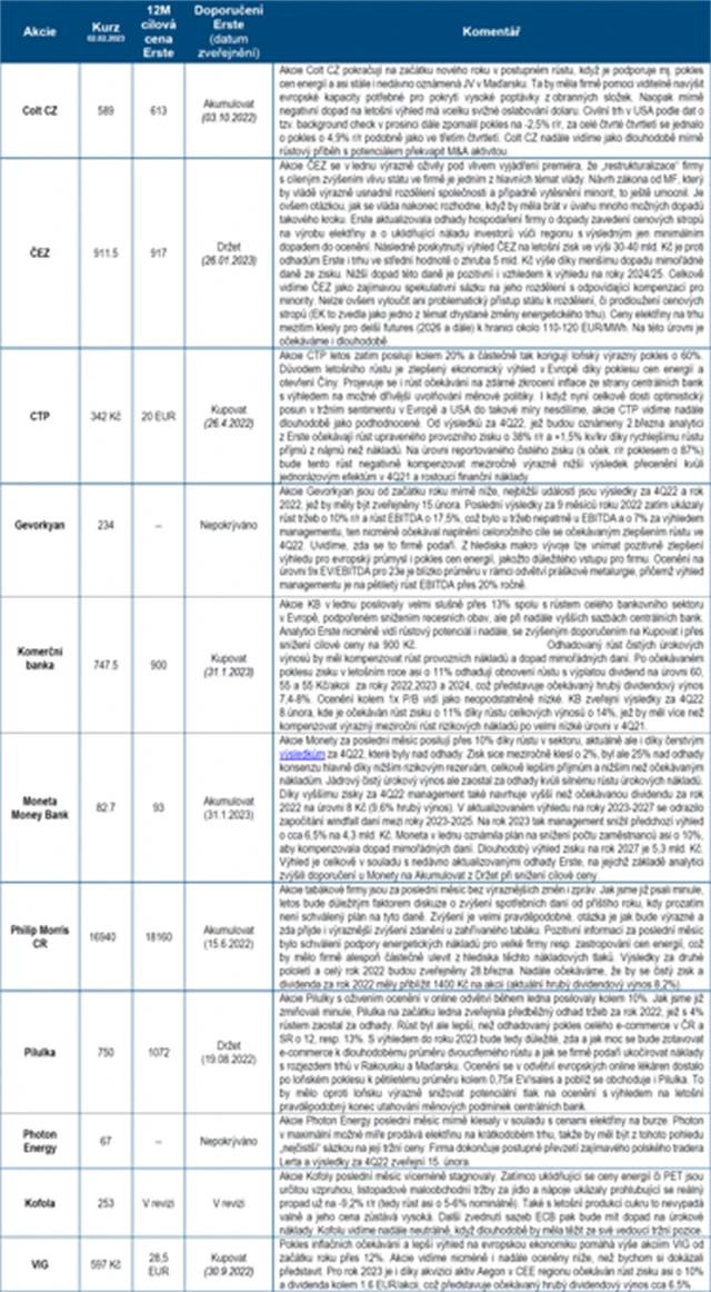 ČS strategie BCPP únor 2023