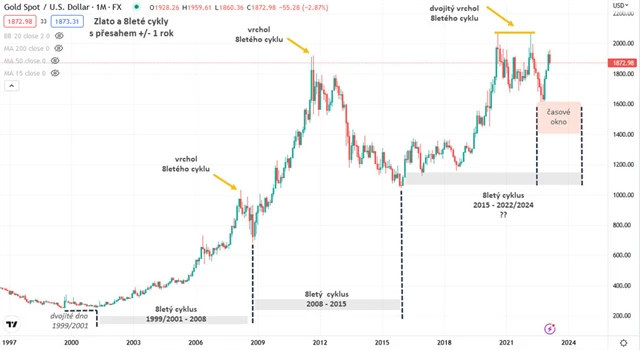 Zlato graf měsíční