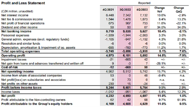 Komerční banka - výsledky za 4Q2022, zdroj: KB