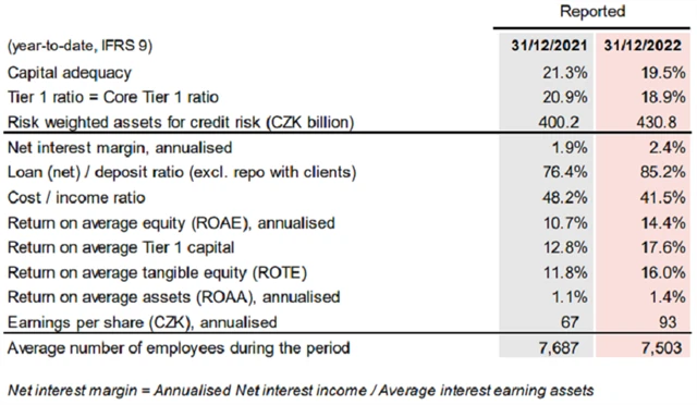Komerční banka - vybrané ukazatele, zdroj: KB