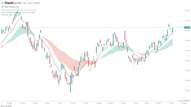 SPY a klouzavé průměry