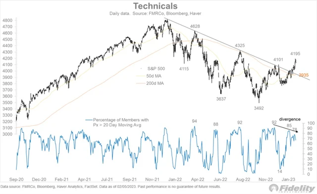 S&P 500 a podíl titulů nad 20denním klouzavým průměrem