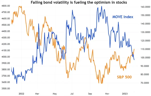 S&P 500 a index MOVE