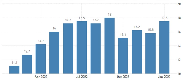 ČR - meziroční inflace, zdroj: tradingeconomics.com