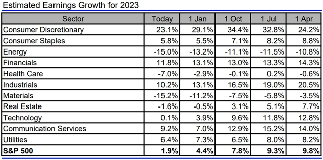 Změny odhadů vývoje zisků firem z S&P 500 v r. 2023, zdroj: Refinitiv