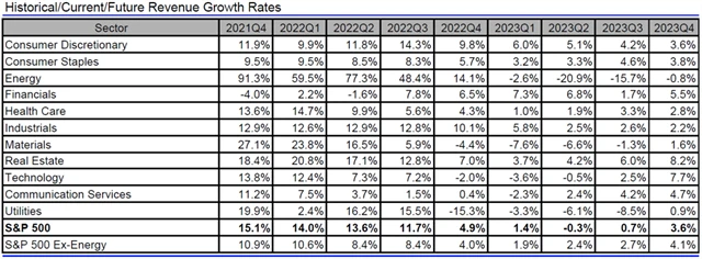 USA - tržby, přehled